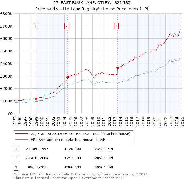 27, EAST BUSK LANE, OTLEY, LS21 1SZ: Price paid vs HM Land Registry's House Price Index