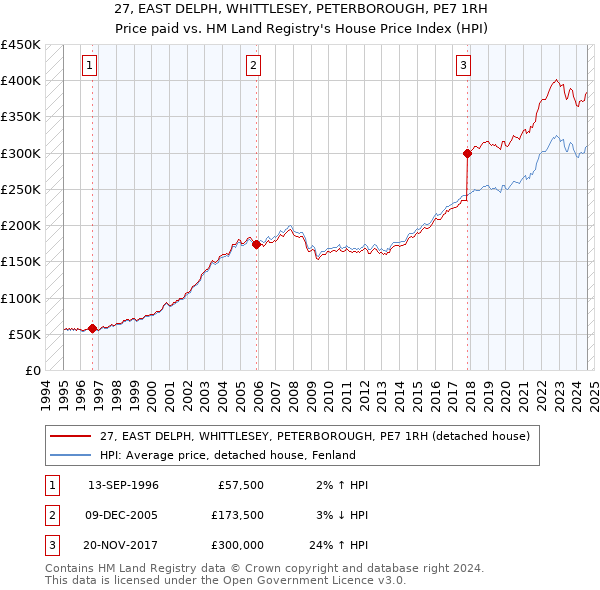 27, EAST DELPH, WHITTLESEY, PETERBOROUGH, PE7 1RH: Price paid vs HM Land Registry's House Price Index