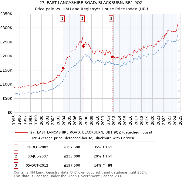 27, EAST LANCASHIRE ROAD, BLACKBURN, BB1 9QZ: Price paid vs HM Land Registry's House Price Index