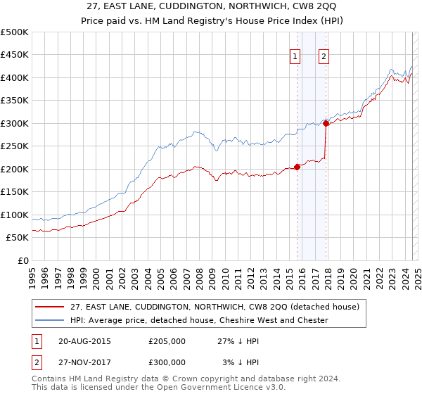 27, EAST LANE, CUDDINGTON, NORTHWICH, CW8 2QQ: Price paid vs HM Land Registry's House Price Index