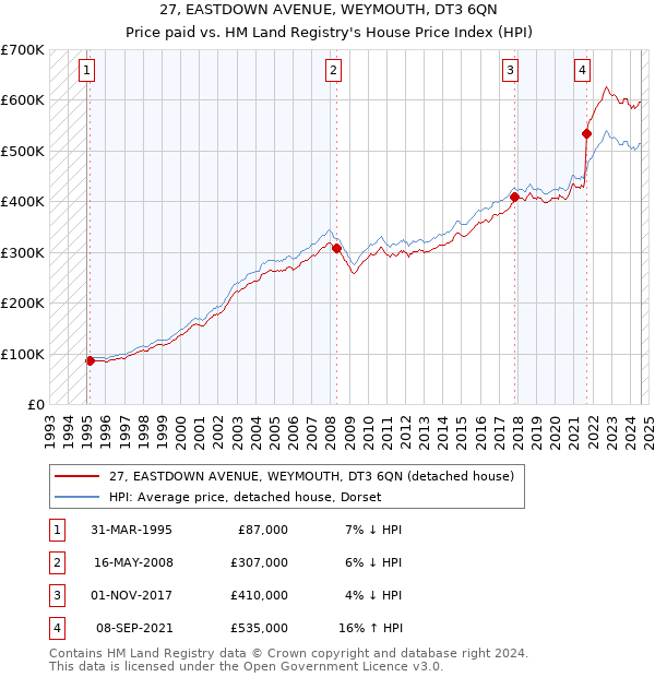 27, EASTDOWN AVENUE, WEYMOUTH, DT3 6QN: Price paid vs HM Land Registry's House Price Index