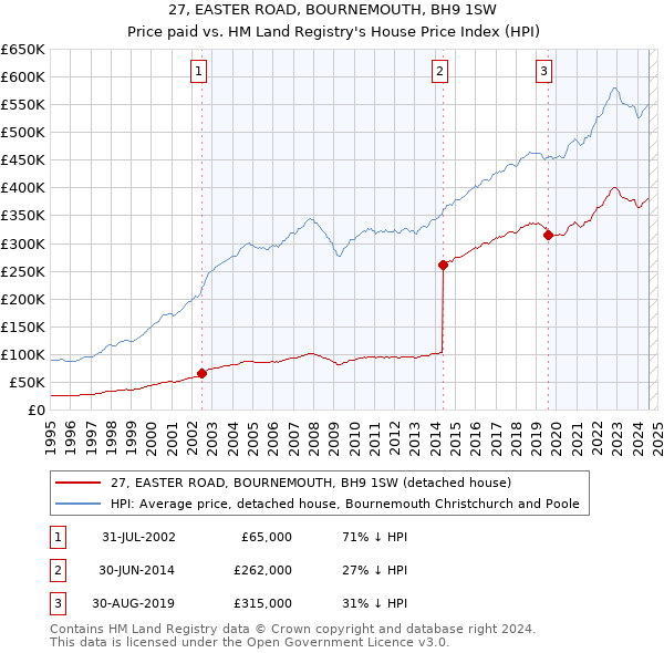 27, EASTER ROAD, BOURNEMOUTH, BH9 1SW: Price paid vs HM Land Registry's House Price Index