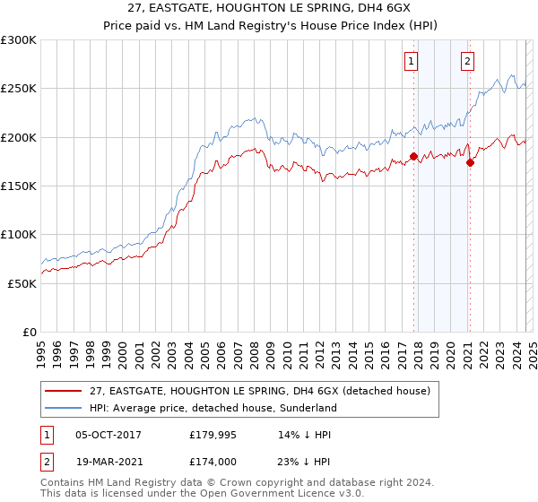 27, EASTGATE, HOUGHTON LE SPRING, DH4 6GX: Price paid vs HM Land Registry's House Price Index