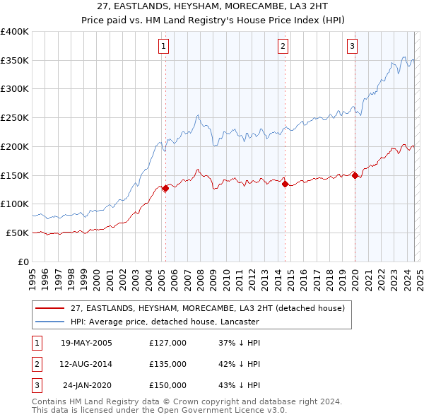 27, EASTLANDS, HEYSHAM, MORECAMBE, LA3 2HT: Price paid vs HM Land Registry's House Price Index