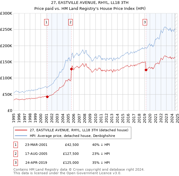 27, EASTVILLE AVENUE, RHYL, LL18 3TH: Price paid vs HM Land Registry's House Price Index