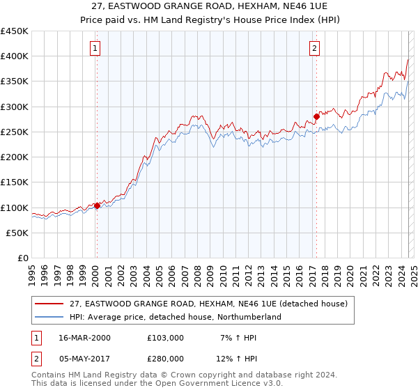 27, EASTWOOD GRANGE ROAD, HEXHAM, NE46 1UE: Price paid vs HM Land Registry's House Price Index