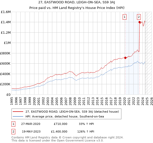 27, EASTWOOD ROAD, LEIGH-ON-SEA, SS9 3AJ: Price paid vs HM Land Registry's House Price Index