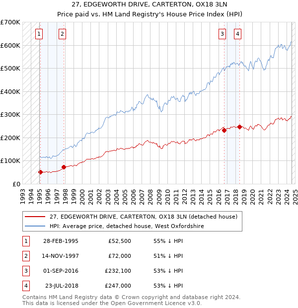 27, EDGEWORTH DRIVE, CARTERTON, OX18 3LN: Price paid vs HM Land Registry's House Price Index