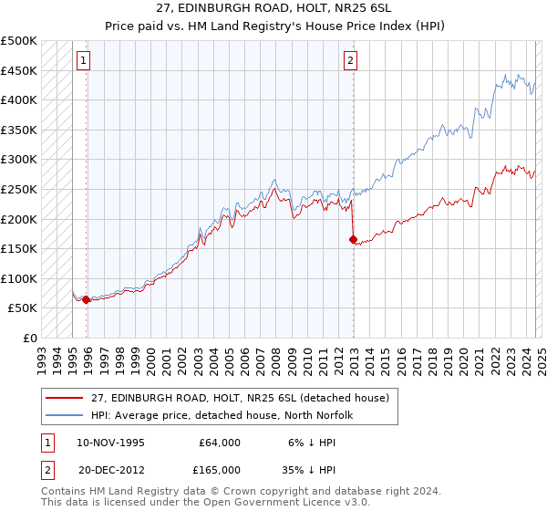 27, EDINBURGH ROAD, HOLT, NR25 6SL: Price paid vs HM Land Registry's House Price Index