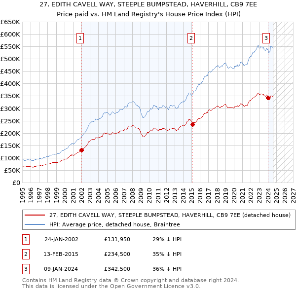 27, EDITH CAVELL WAY, STEEPLE BUMPSTEAD, HAVERHILL, CB9 7EE: Price paid vs HM Land Registry's House Price Index