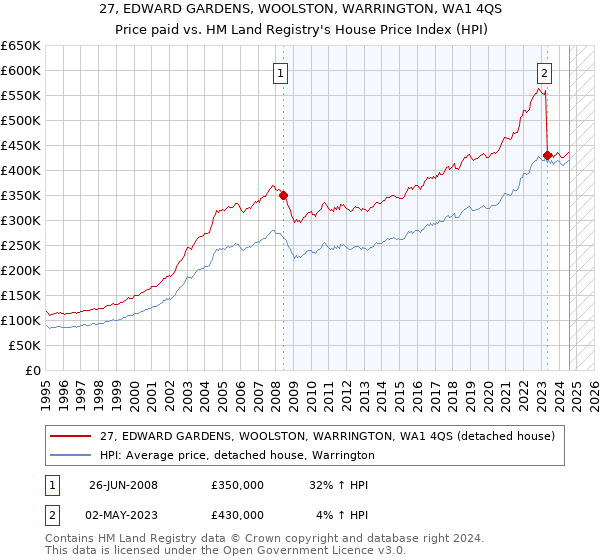 27, EDWARD GARDENS, WOOLSTON, WARRINGTON, WA1 4QS: Price paid vs HM Land Registry's House Price Index