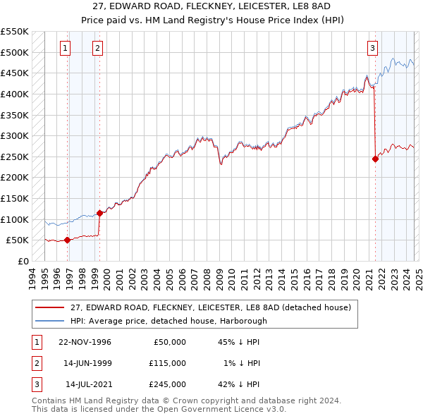 27, EDWARD ROAD, FLECKNEY, LEICESTER, LE8 8AD: Price paid vs HM Land Registry's House Price Index