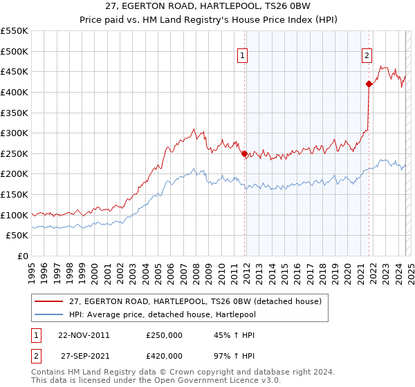 27, EGERTON ROAD, HARTLEPOOL, TS26 0BW: Price paid vs HM Land Registry's House Price Index