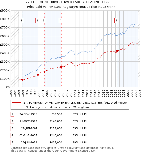 27, EGREMONT DRIVE, LOWER EARLEY, READING, RG6 3BS: Price paid vs HM Land Registry's House Price Index