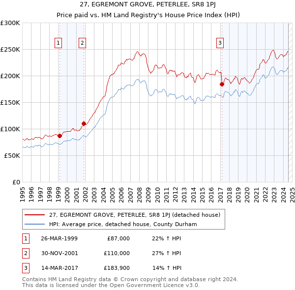 27, EGREMONT GROVE, PETERLEE, SR8 1PJ: Price paid vs HM Land Registry's House Price Index