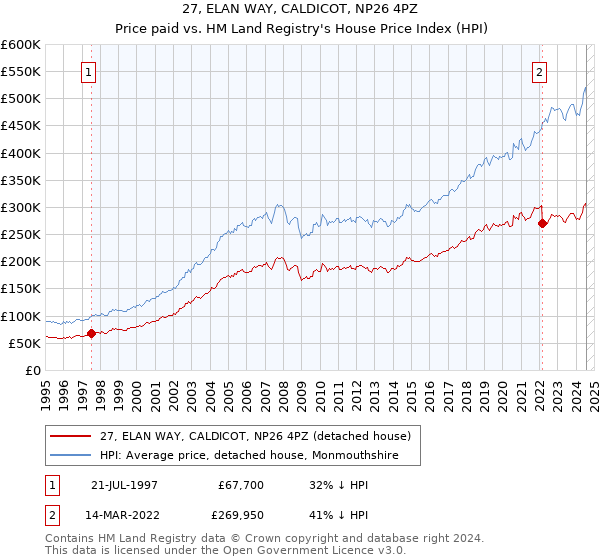 27, ELAN WAY, CALDICOT, NP26 4PZ: Price paid vs HM Land Registry's House Price Index