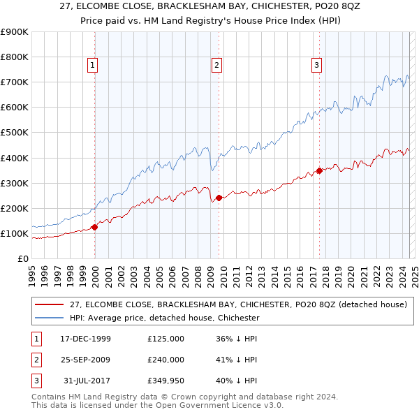 27, ELCOMBE CLOSE, BRACKLESHAM BAY, CHICHESTER, PO20 8QZ: Price paid vs HM Land Registry's House Price Index