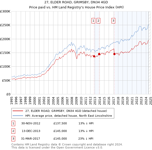 27, ELDER ROAD, GRIMSBY, DN34 4GD: Price paid vs HM Land Registry's House Price Index