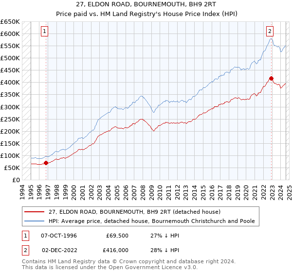 27, ELDON ROAD, BOURNEMOUTH, BH9 2RT: Price paid vs HM Land Registry's House Price Index