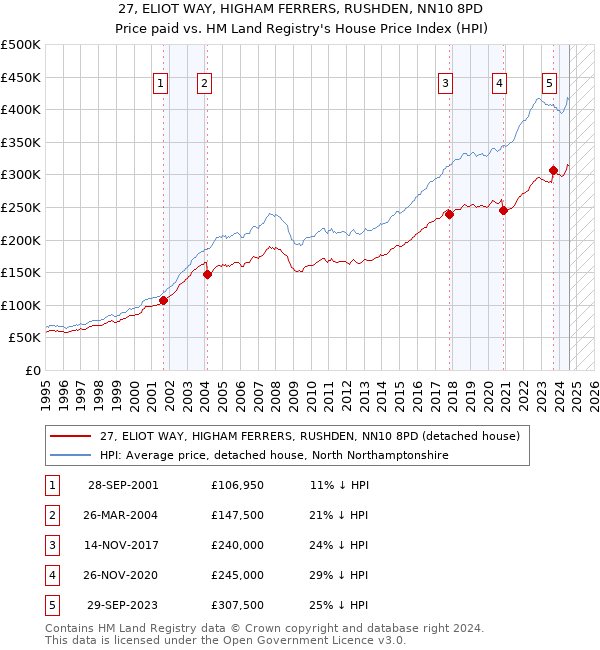 27, ELIOT WAY, HIGHAM FERRERS, RUSHDEN, NN10 8PD: Price paid vs HM Land Registry's House Price Index