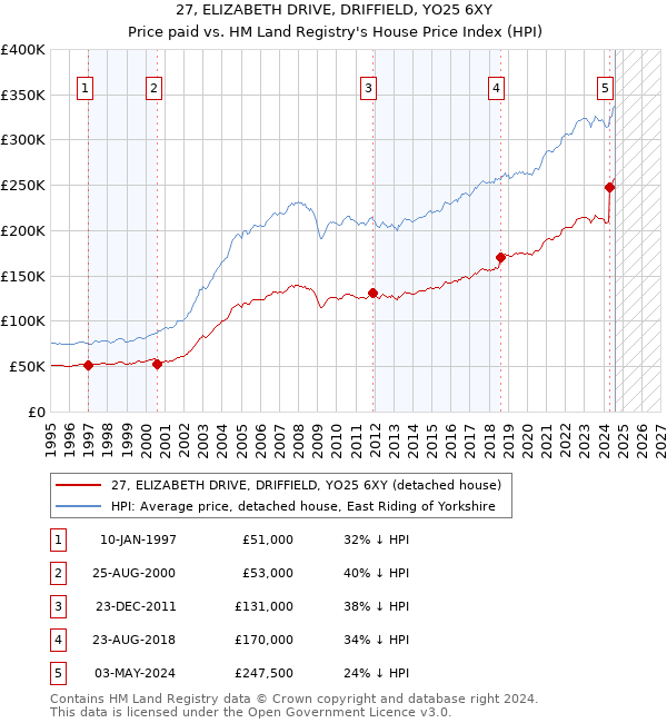 27, ELIZABETH DRIVE, DRIFFIELD, YO25 6XY: Price paid vs HM Land Registry's House Price Index