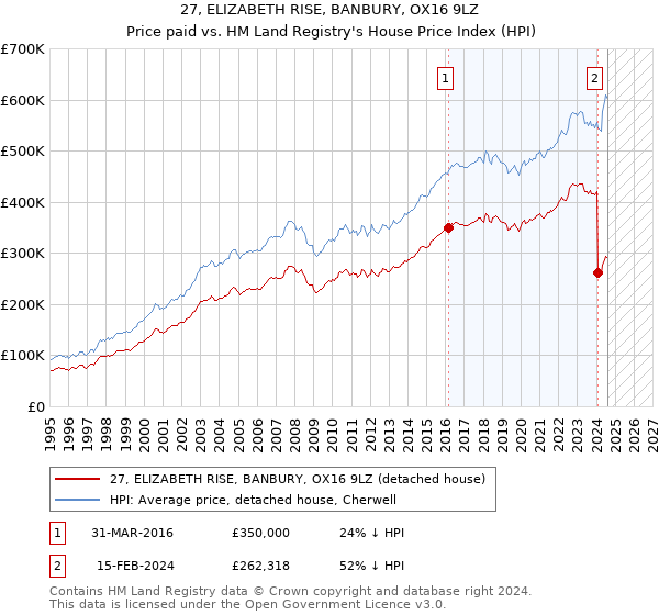 27, ELIZABETH RISE, BANBURY, OX16 9LZ: Price paid vs HM Land Registry's House Price Index