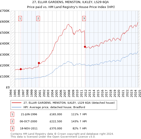 27, ELLAR GARDENS, MENSTON, ILKLEY, LS29 6QA: Price paid vs HM Land Registry's House Price Index