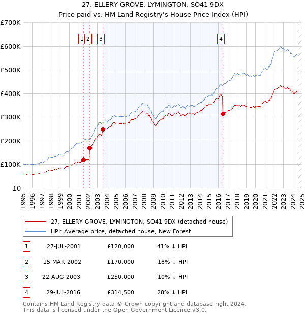 27, ELLERY GROVE, LYMINGTON, SO41 9DX: Price paid vs HM Land Registry's House Price Index