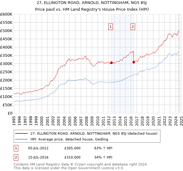 27, ELLINGTON ROAD, ARNOLD, NOTTINGHAM, NG5 8SJ: Price paid vs HM Land Registry's House Price Index