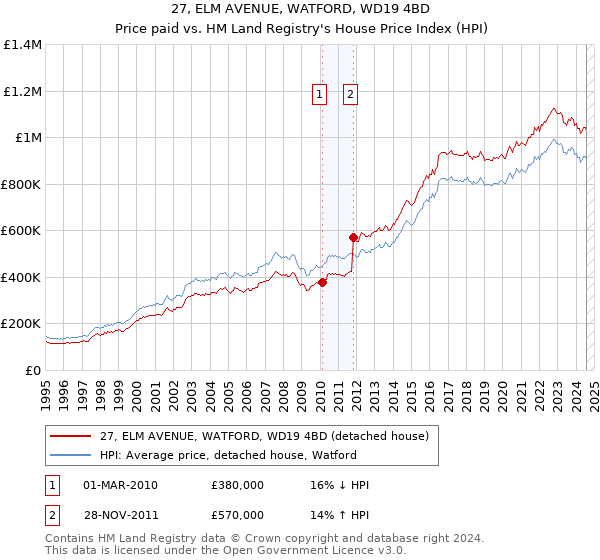 27, ELM AVENUE, WATFORD, WD19 4BD: Price paid vs HM Land Registry's House Price Index