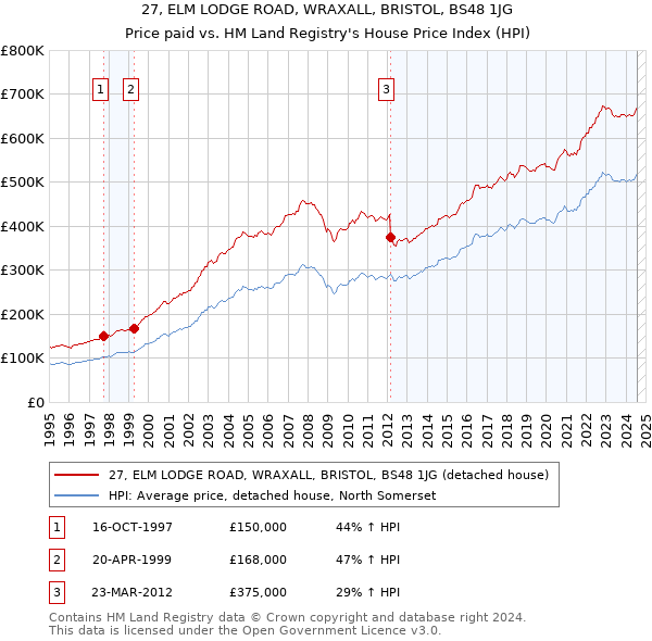 27, ELM LODGE ROAD, WRAXALL, BRISTOL, BS48 1JG: Price paid vs HM Land Registry's House Price Index