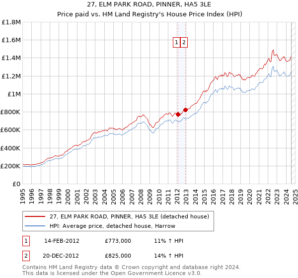 27, ELM PARK ROAD, PINNER, HA5 3LE: Price paid vs HM Land Registry's House Price Index