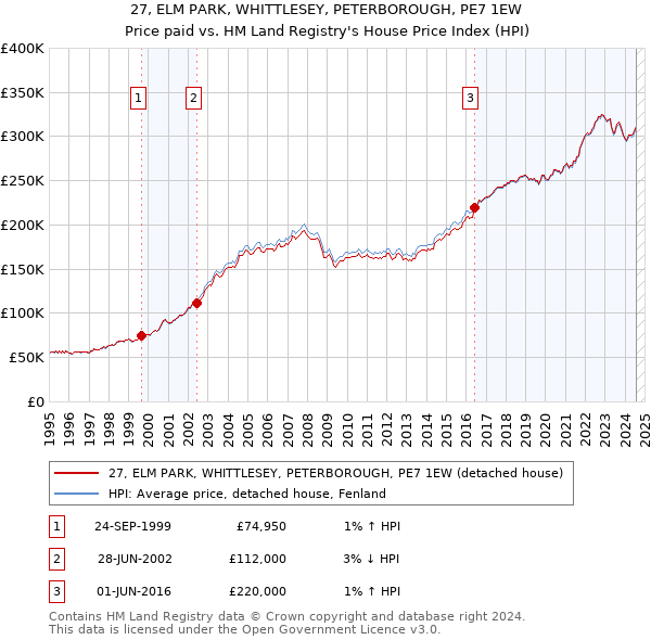 27, ELM PARK, WHITTLESEY, PETERBOROUGH, PE7 1EW: Price paid vs HM Land Registry's House Price Index