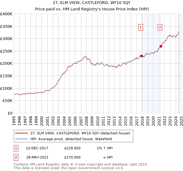 27, ELM VIEW, CASTLEFORD, WF10 5QY: Price paid vs HM Land Registry's House Price Index