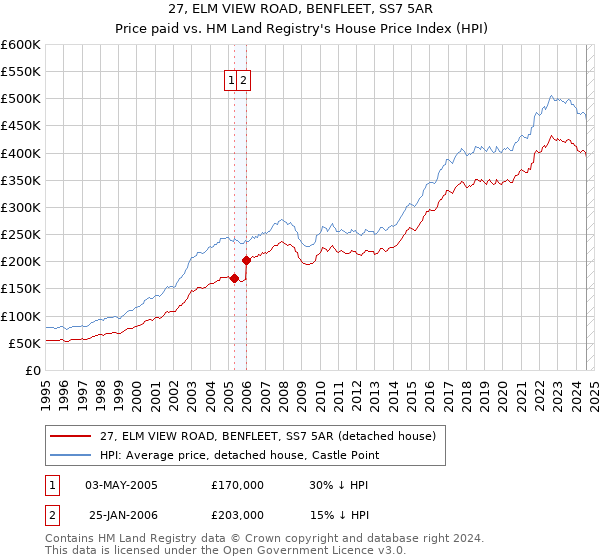 27, ELM VIEW ROAD, BENFLEET, SS7 5AR: Price paid vs HM Land Registry's House Price Index