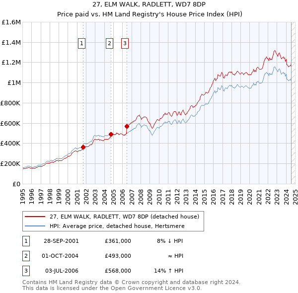 27, ELM WALK, RADLETT, WD7 8DP: Price paid vs HM Land Registry's House Price Index