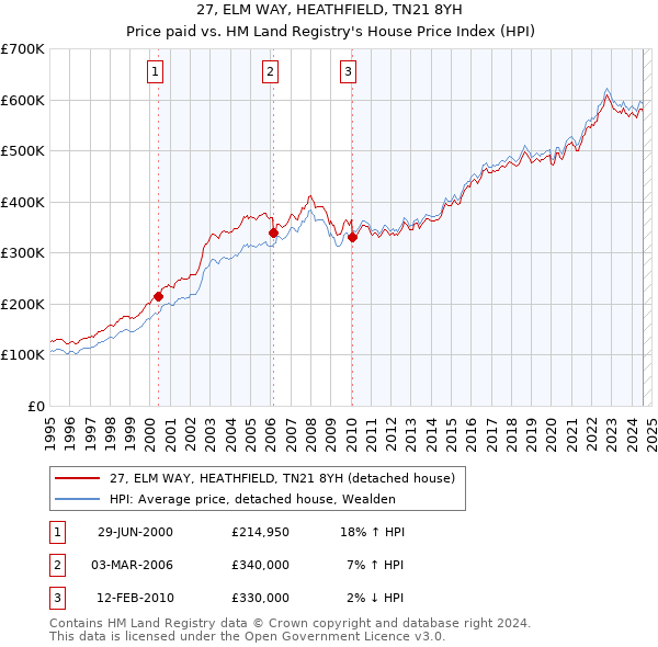 27, ELM WAY, HEATHFIELD, TN21 8YH: Price paid vs HM Land Registry's House Price Index