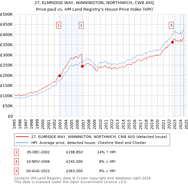 27, ELMRIDGE WAY, WINNINGTON, NORTHWICH, CW8 4XQ: Price paid vs HM Land Registry's House Price Index