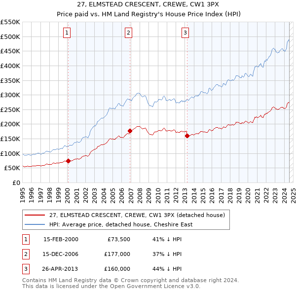 27, ELMSTEAD CRESCENT, CREWE, CW1 3PX: Price paid vs HM Land Registry's House Price Index