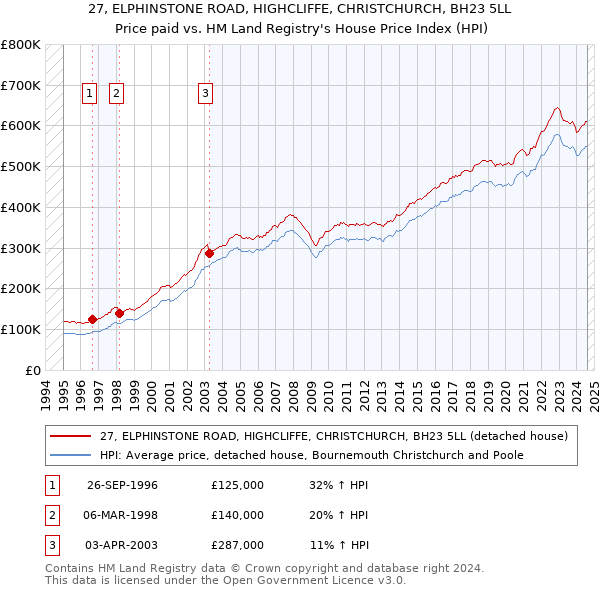 27, ELPHINSTONE ROAD, HIGHCLIFFE, CHRISTCHURCH, BH23 5LL: Price paid vs HM Land Registry's House Price Index