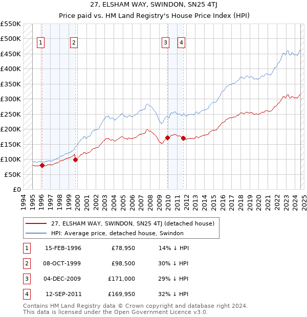 27, ELSHAM WAY, SWINDON, SN25 4TJ: Price paid vs HM Land Registry's House Price Index