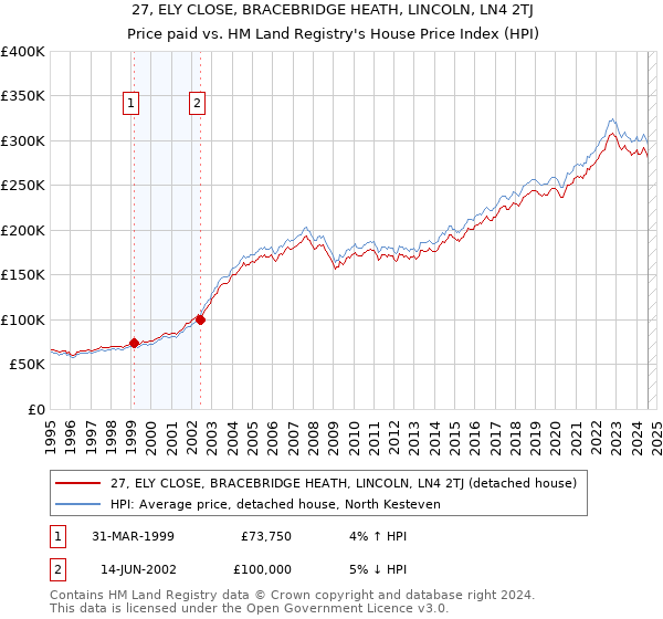 27, ELY CLOSE, BRACEBRIDGE HEATH, LINCOLN, LN4 2TJ: Price paid vs HM Land Registry's House Price Index