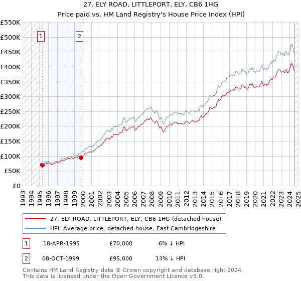 27, ELY ROAD, LITTLEPORT, ELY, CB6 1HG: Price paid vs HM Land Registry's House Price Index