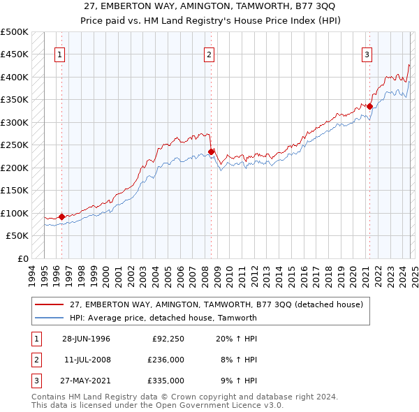 27, EMBERTON WAY, AMINGTON, TAMWORTH, B77 3QQ: Price paid vs HM Land Registry's House Price Index