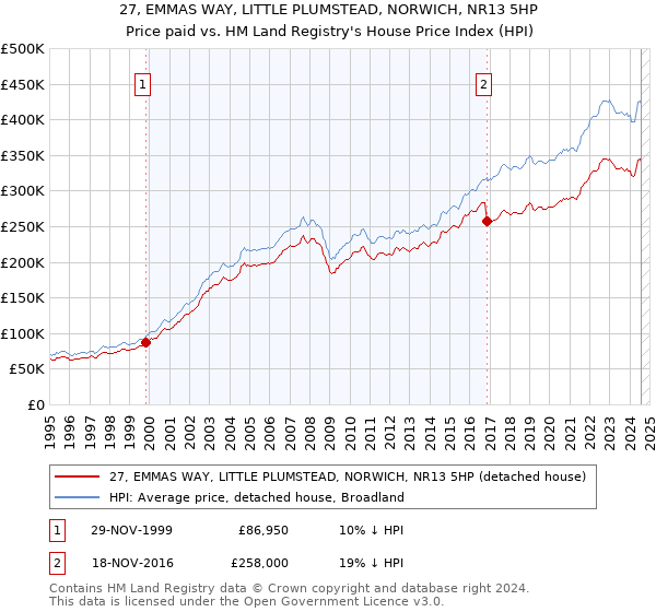 27, EMMAS WAY, LITTLE PLUMSTEAD, NORWICH, NR13 5HP: Price paid vs HM Land Registry's House Price Index