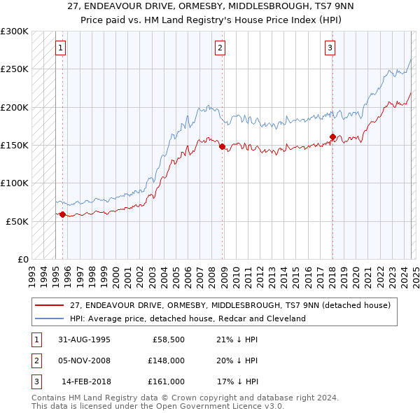 27, ENDEAVOUR DRIVE, ORMESBY, MIDDLESBROUGH, TS7 9NN: Price paid vs HM Land Registry's House Price Index