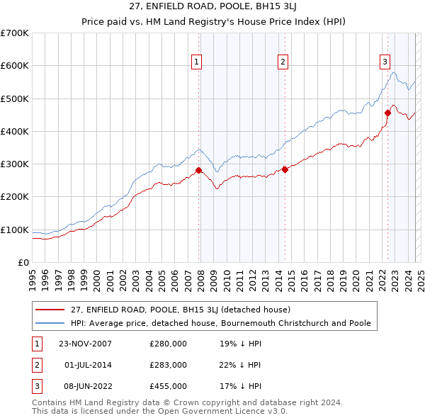 27, ENFIELD ROAD, POOLE, BH15 3LJ: Price paid vs HM Land Registry's House Price Index