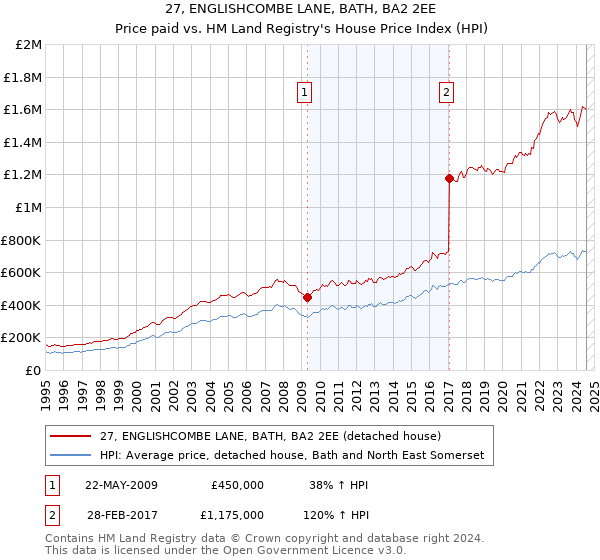 27, ENGLISHCOMBE LANE, BATH, BA2 2EE: Price paid vs HM Land Registry's House Price Index