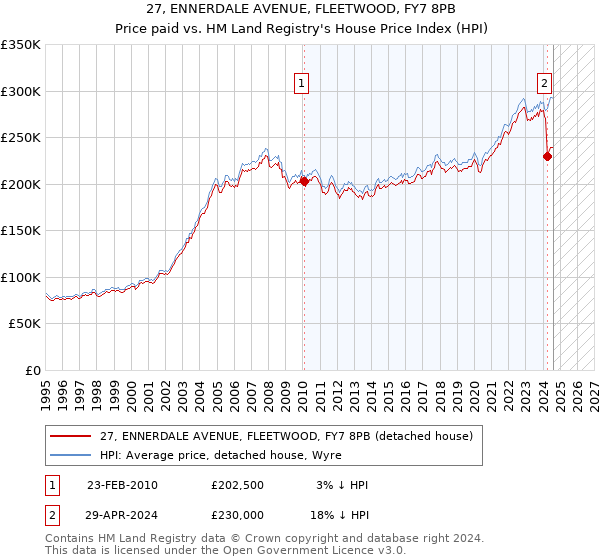 27, ENNERDALE AVENUE, FLEETWOOD, FY7 8PB: Price paid vs HM Land Registry's House Price Index