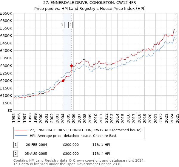 27, ENNERDALE DRIVE, CONGLETON, CW12 4FR: Price paid vs HM Land Registry's House Price Index